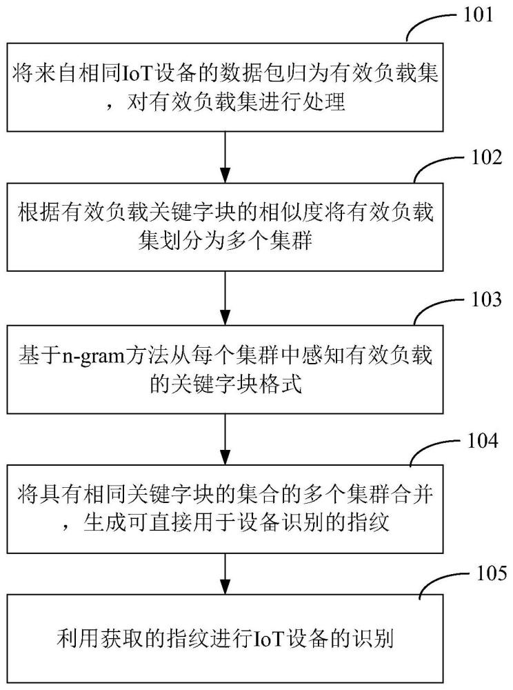 一种基于关键字块感知的IoT设备识别方法及装置与流程