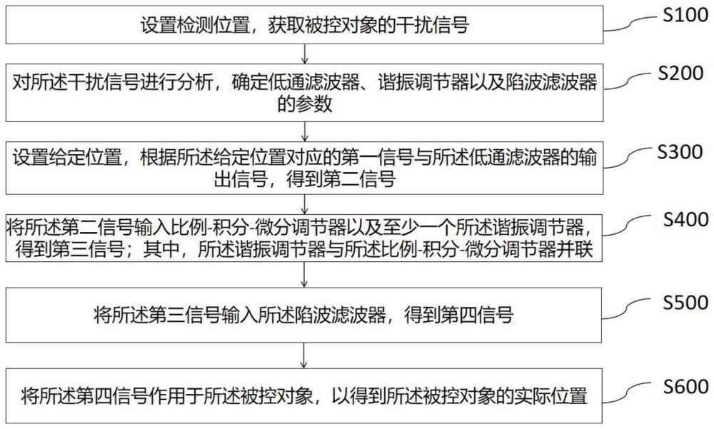 干扰抑制方法及光刻机控制系统与流程