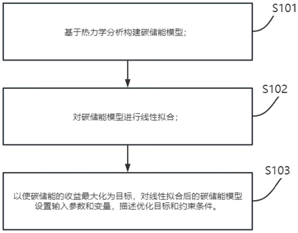 一种计及碳储能并网控制的配电网韧性增强方法及装置