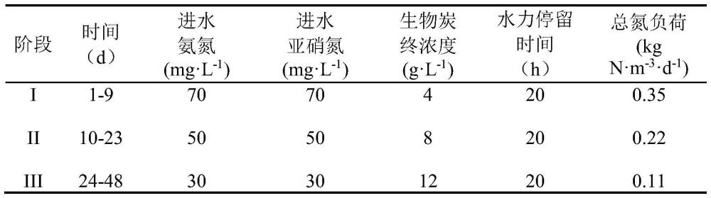 一种投加改性生物炭实现厌氧氨氧化系统高效处理低氮负荷废水的方法