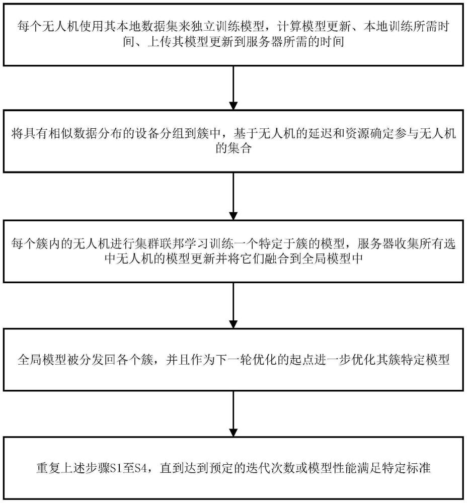 一种融合聚类与选择优化的无人机联邦学习方法