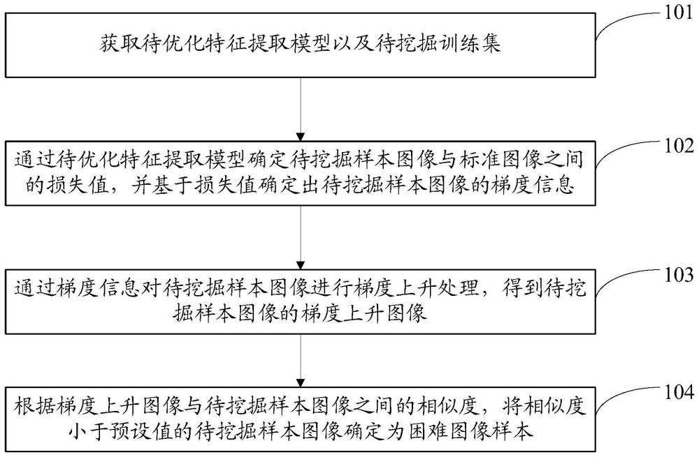 困难图像样本挖掘方法、图像识别模型训练方法及设备与流程