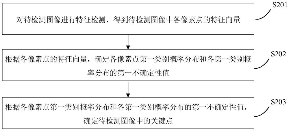 关键点检测方法、装置、设备、存储介质和程序产品与流程