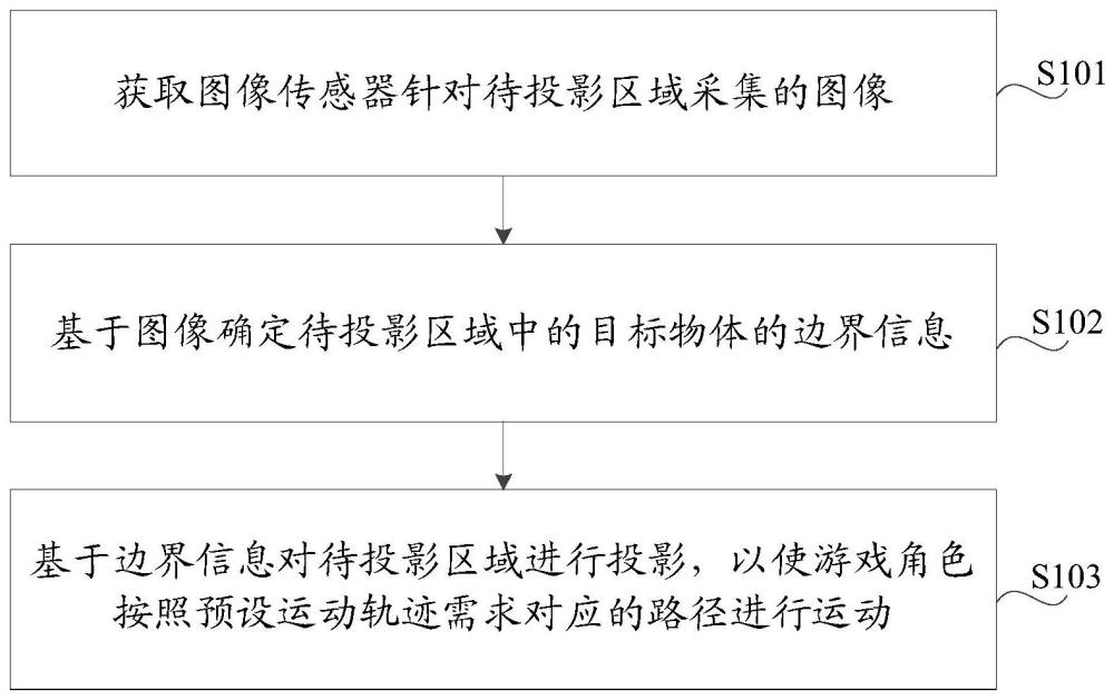 游戏投影方法、装置、系统、电子设备及可读存储介质与流程