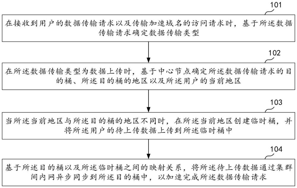 对象存储传输加速方法、装置、计算机设备及存储介质与流程