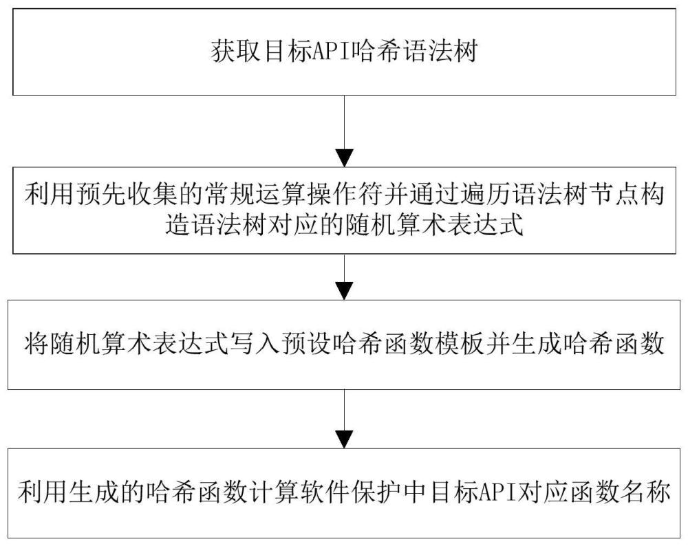 面向软件保护的API哈希函数自动生成方法及系统