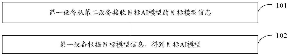 人工智能AI模型传输方法、装置、终端及介质与流程