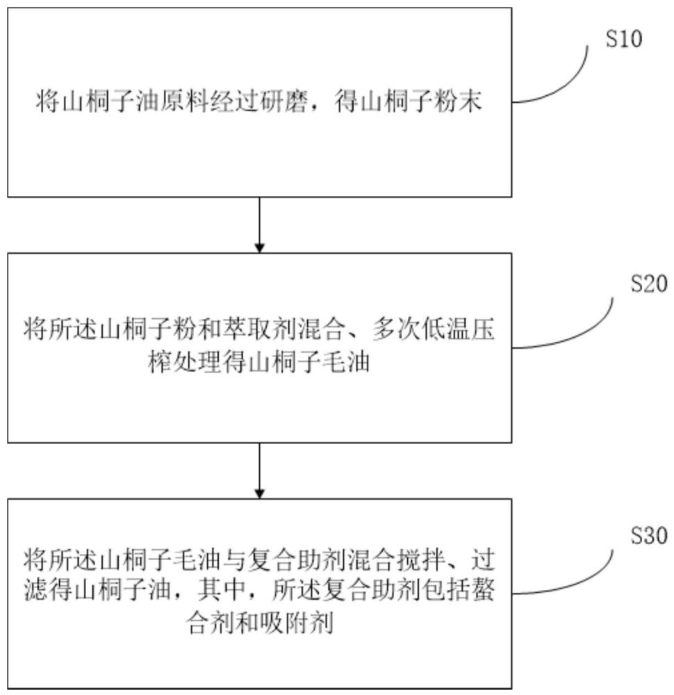 一种山桐子油的提取方法和应用与流程