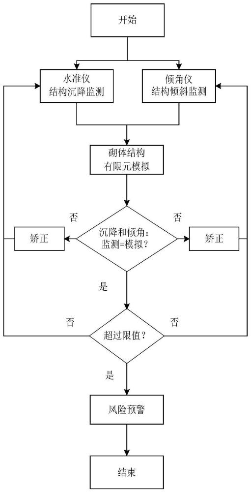 砌体加固施工阶段智能监测方法与流程