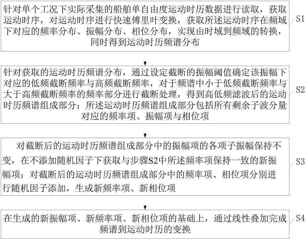 一种基于船舶运动频谱特征的数据样本扩充方法及系统