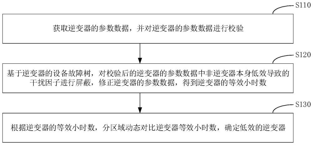 一种逆变器低效诊断方法及装置与流程