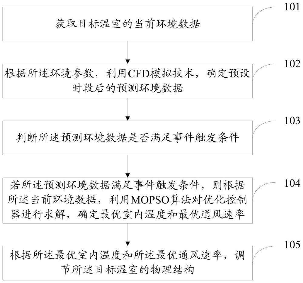 一种温室环境控制方法、系统及电子设备