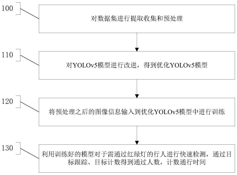 一种基于目标检测的行人优先的红绿灯实时配时方法