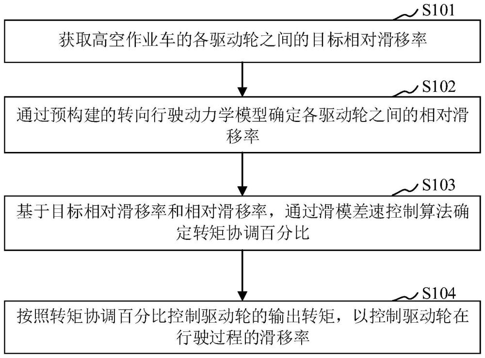 用于控制高空作业车行驶的方法、处理器及高空作业车与流程