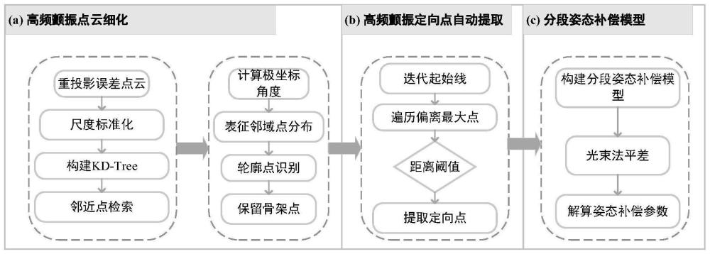 线阵推扫相机高频颤振误差补偿方法及系统