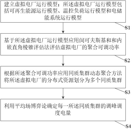 基于平均场博弈的虚拟电厂实时调峰优化调控方法及系统