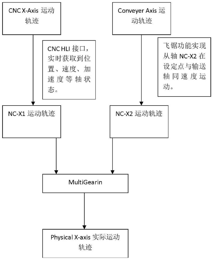 一种板材运动过程中切割运动轨迹的控制方法与流程