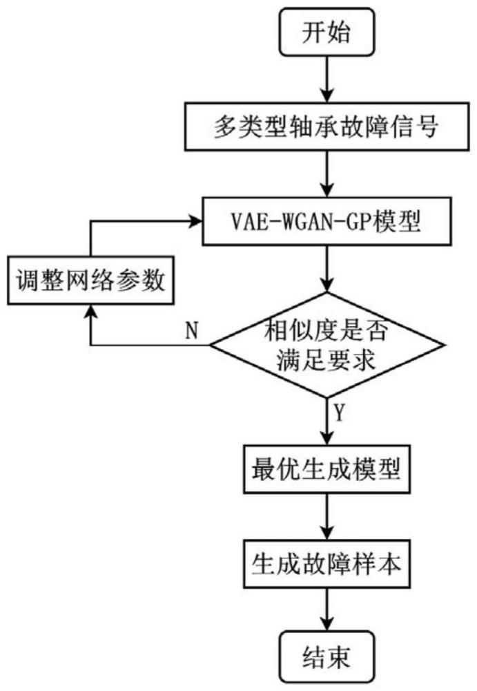 融合VAE和WGAN-GP的一维轴承故障信号数据生成方法