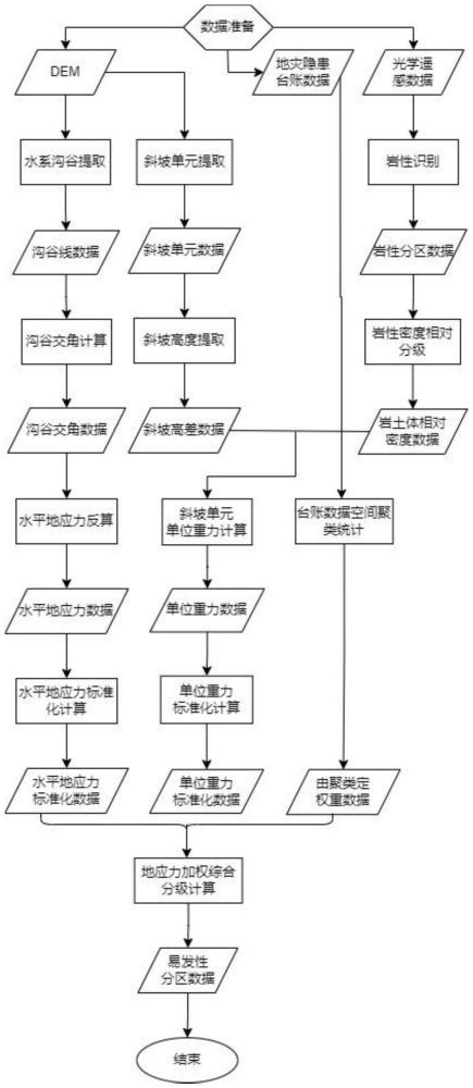 一种利用地应力进行地质灾害易发性分区的综合遥感方法与流程