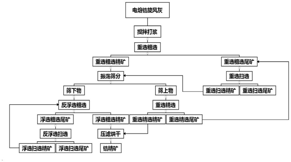 一种电熔氧化锆旋风灰的回收方法及其应用与流程