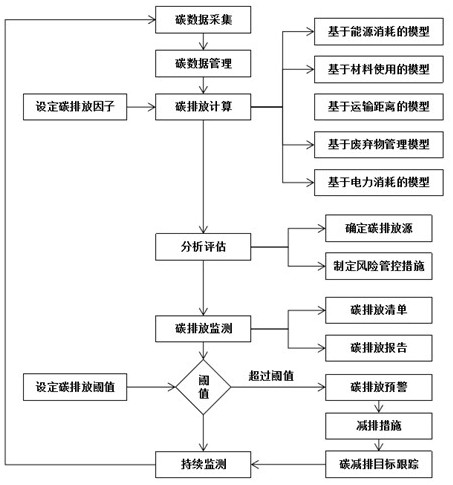 建筑领域碳盘查方法及装置与流程