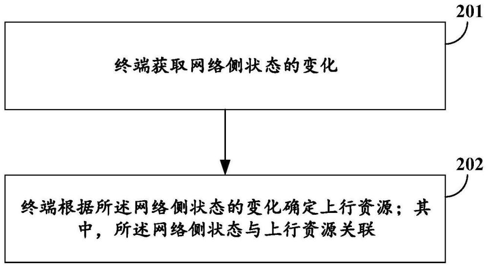 上行资源的处理方法、装置及通信设备与流程