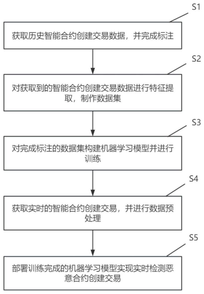 一种恶意智能合约创建交易识别方法及装置