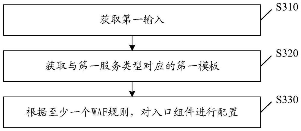 K8S系统中WAF规则的配置方法和装置与流程