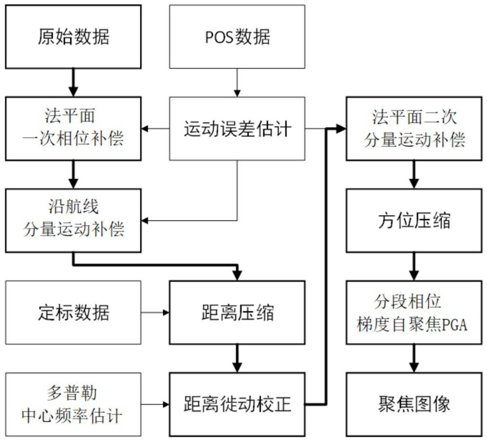 一种车载雷达成像信号处理方法、设备及介质与流程