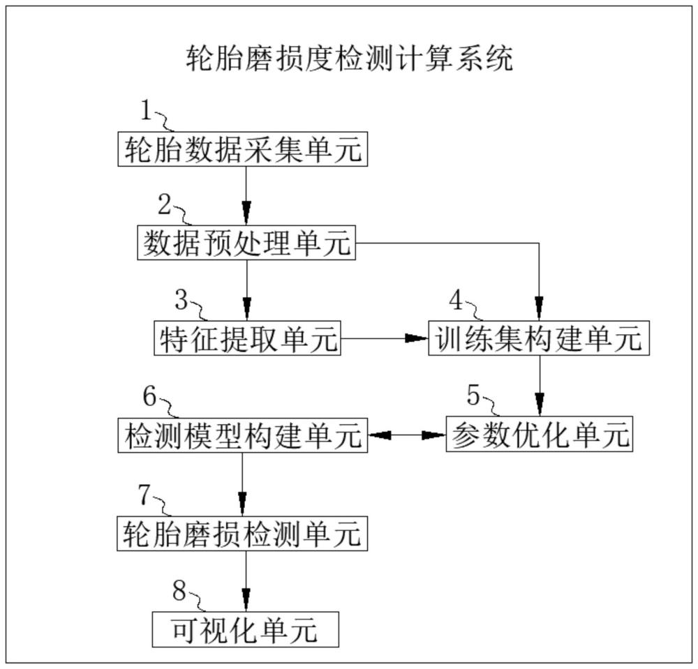 一种轮胎磨损度检测计算系统