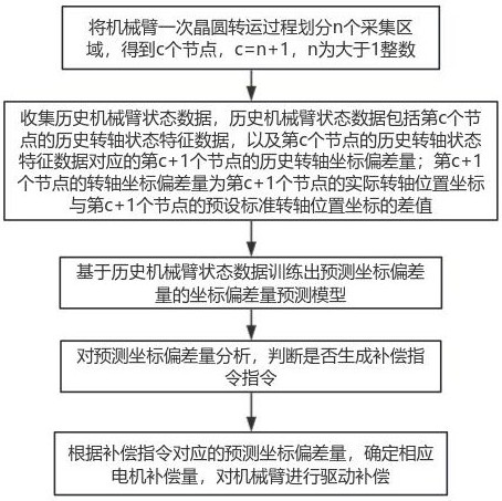 一种晶圆机械手位置自适应校准方法及系统与流程