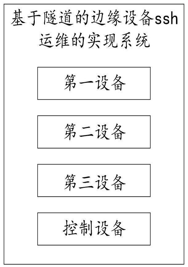 一种基于隧道的边缘设备ssh运维的实现系统及方法与流程