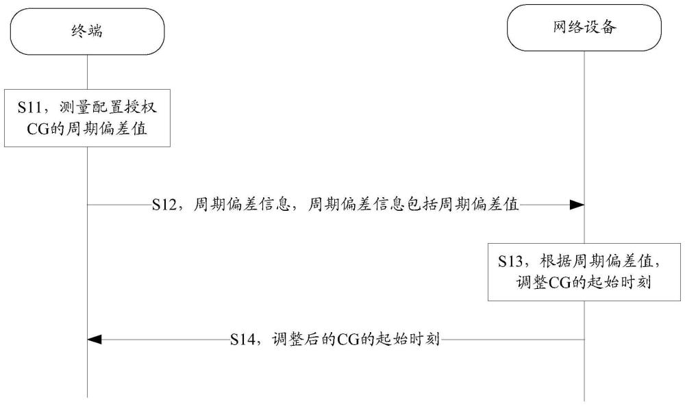 数据传输方法及装置、存储介质、终端、网络设备与流程