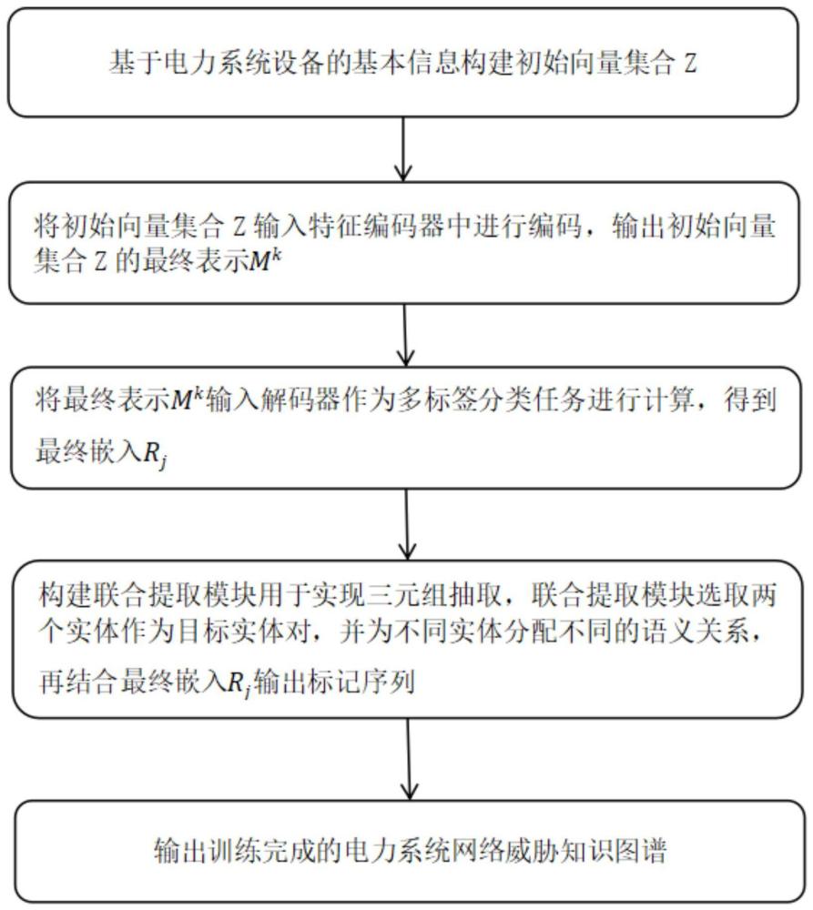 一种电力系统网络威胁知识图谱构建方法与流程