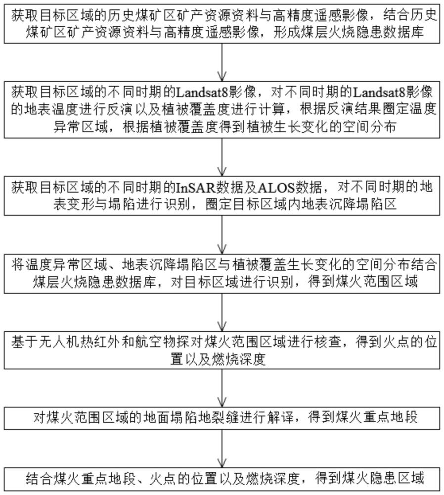 一种煤层火烧隐患探测方法及系统