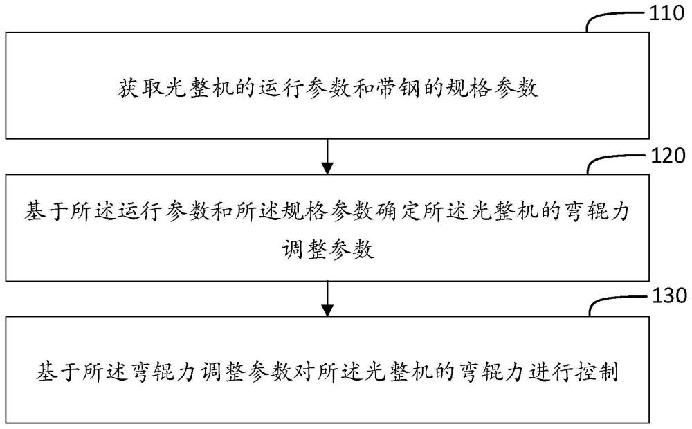 一种弯辊力控制方法、装置、介质、电子设备与流程