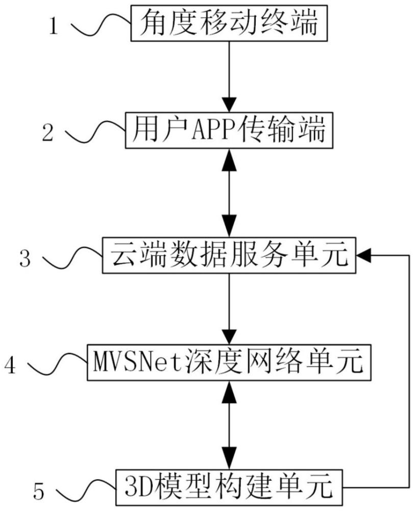 基于移动终端的多视角3D智能成像测量系统