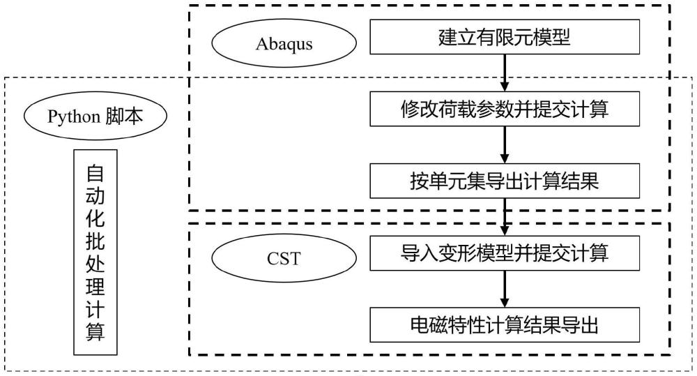 一种考虑荷载作用变形的电磁超材料自动化仿真计算方法