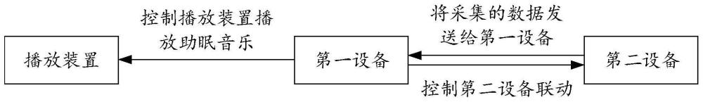 睡眠辅助方法、设备、产品及介质与流程