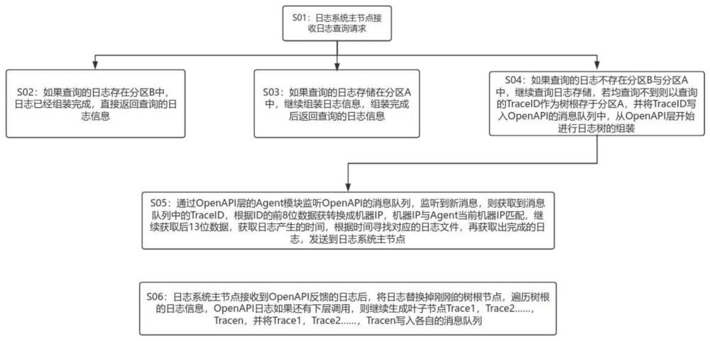 一种面向OpenAPI全链路异常的快速定位方法及系统与流程