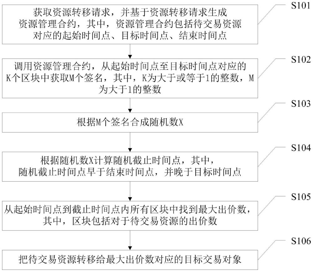 一种基于区块链的资源转移方法、装置、设备及存储介质与流程