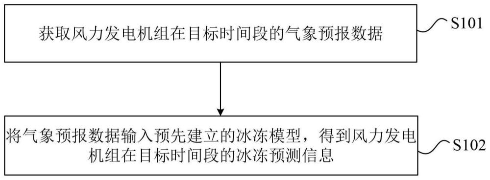 风力发电机组的冰冻预测方法及装置与流程