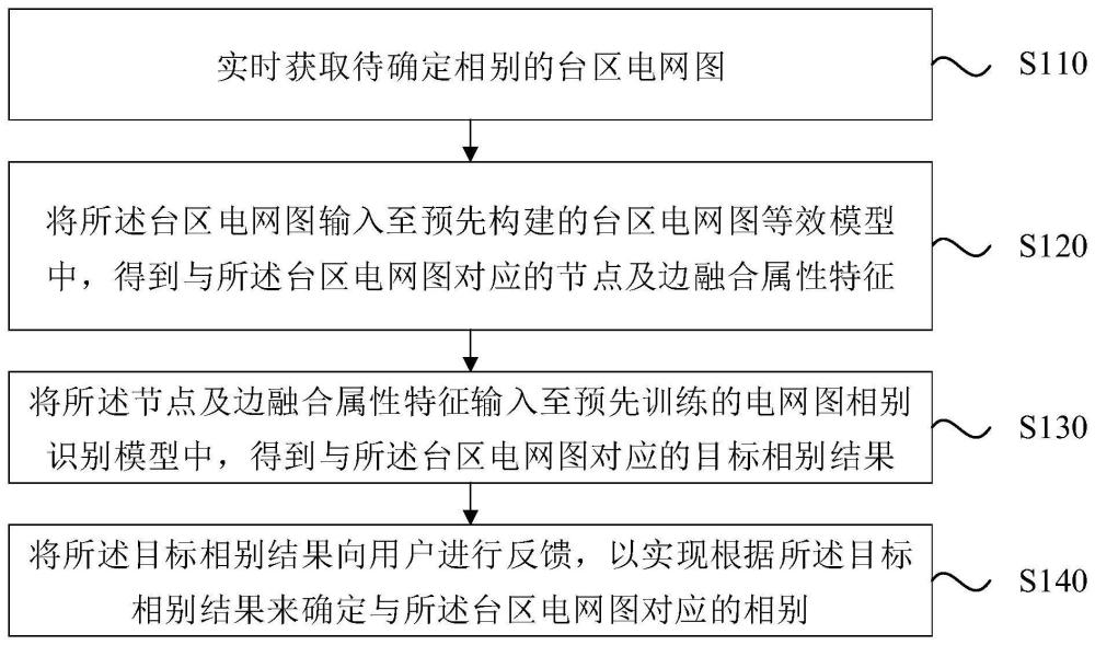 一种电网图相别识别方法、装置、电子设备及存储介质与流程