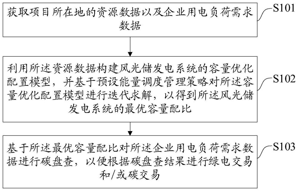 一种近零碳排放方法、装置、设备及存储介质与流程