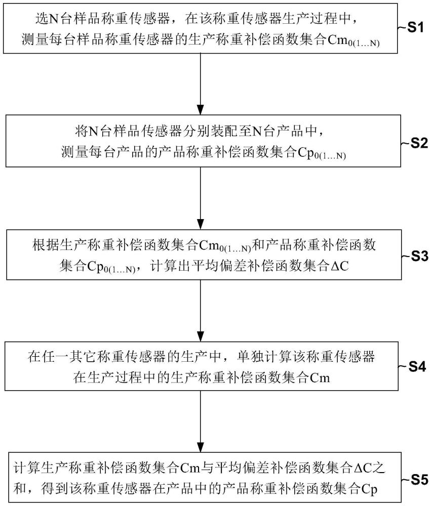 一种称重传感器参数补偿方法与流程