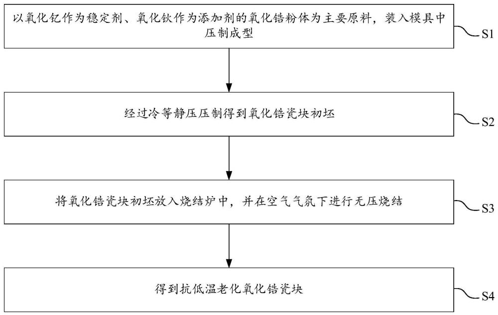 抗低温老化氧化锆瓷块的制备方法与流程