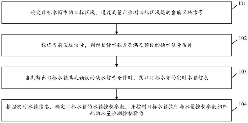 应用于水箱的智能控制方法及装置与流程