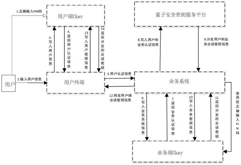 一种基于量子加解密通信的实体鉴别的方法与流程