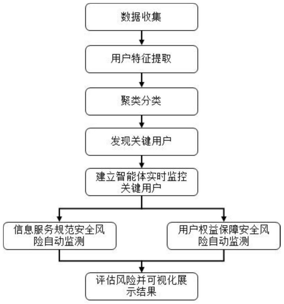 一种推荐算法风险监测方法及系统与流程