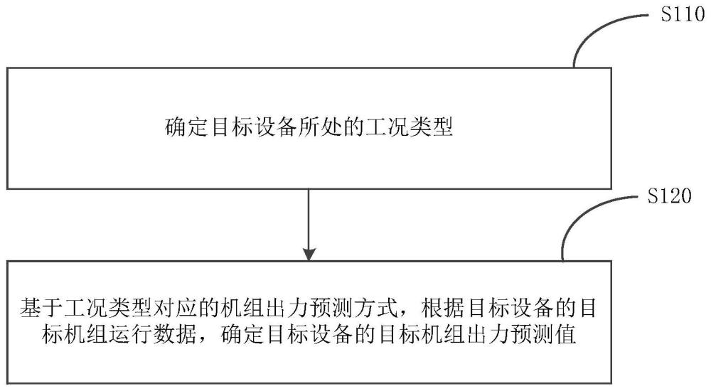 一种机组出力预测方法、装置、设备及存储介质与流程